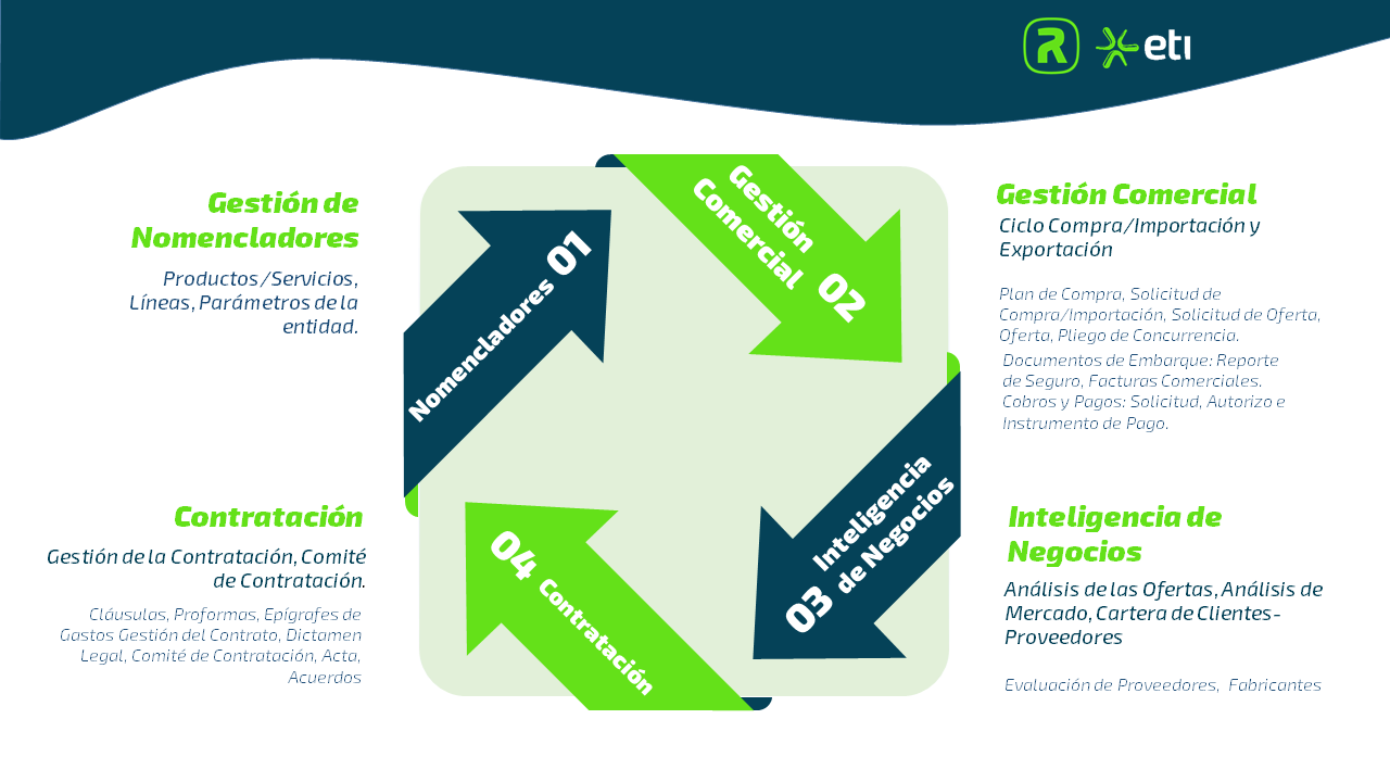 modulos procesos gestion recomplus eti comercial inteligencia de negocios